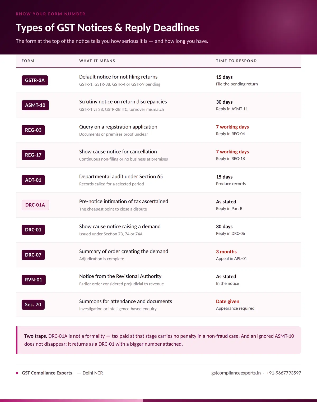 Types of GST notices in India with forms and reply deadlines — ASMT-10, DRC-01, REG-17